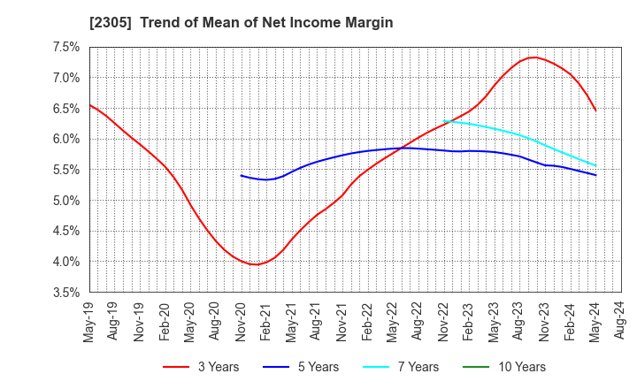 2305 STUDIO ALICE Co.,Ltd.: Trend of Mean of Net Income Margin