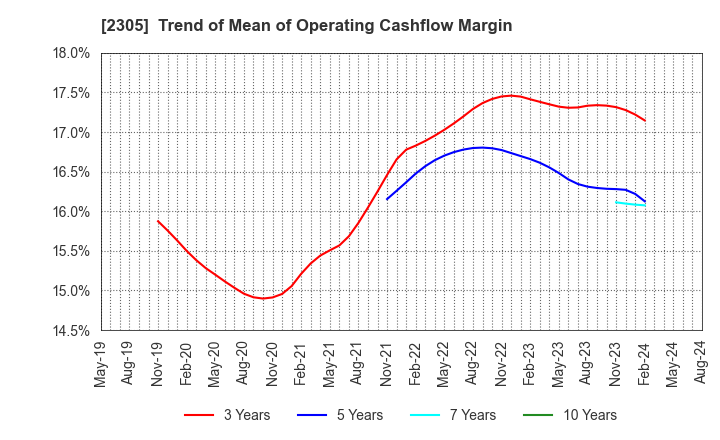 2305 STUDIO ALICE Co.,Ltd.: Trend of Mean of Operating Cashflow Margin