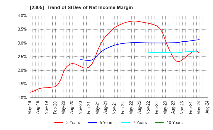 2305 STUDIO ALICE Co.,Ltd.: Trend of StDev of Net Income Margin