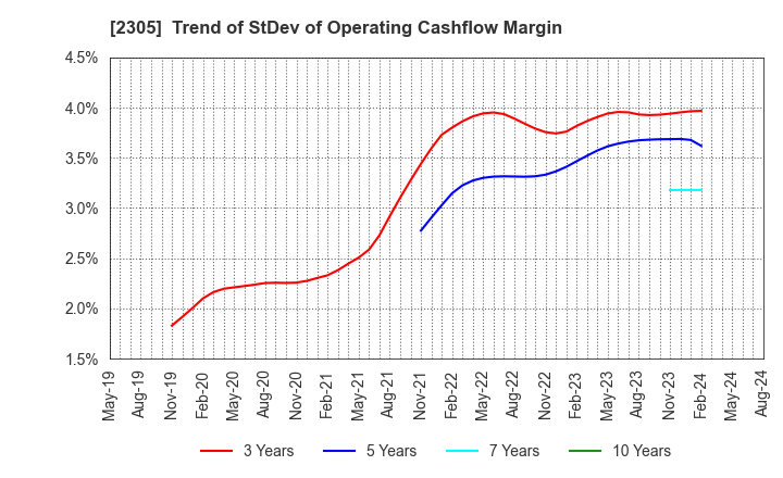 2305 STUDIO ALICE Co.,Ltd.: Trend of StDev of Operating Cashflow Margin