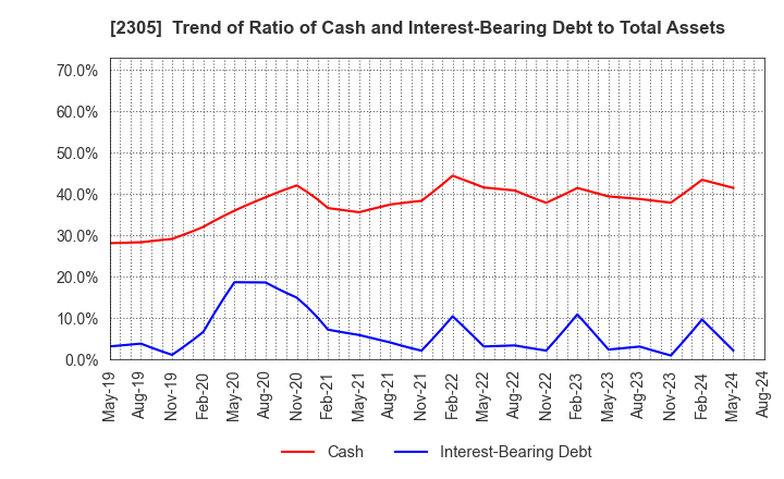 2305 STUDIO ALICE Co.,Ltd.: Trend of Ratio of Cash and Interest-Bearing Debt to Total Assets