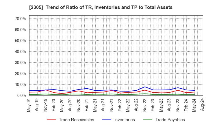 2305 STUDIO ALICE Co.,Ltd.: Trend of Ratio of TR, Inventories and TP to Total Assets