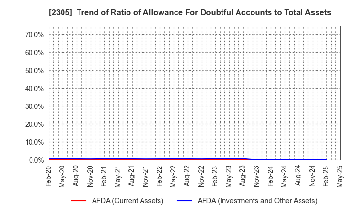 2305 STUDIO ALICE Co.,Ltd.: Trend of Ratio of Allowance For Doubtful Accounts to Total Assets