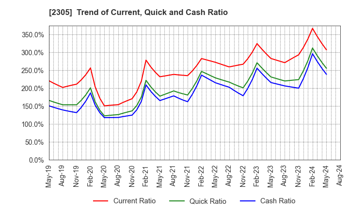 2305 STUDIO ALICE Co.,Ltd.: Trend of Current, Quick and Cash Ratio