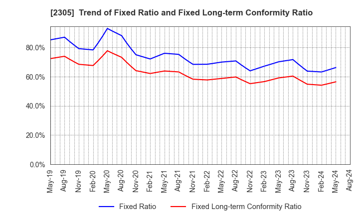 2305 STUDIO ALICE Co.,Ltd.: Trend of Fixed Ratio and Fixed Long-term Conformity Ratio