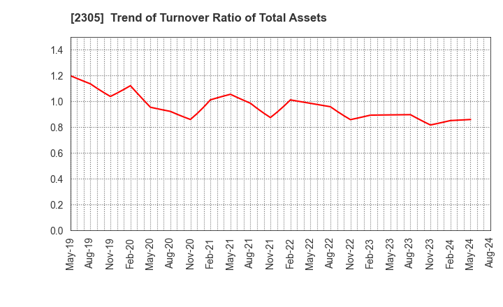 2305 STUDIO ALICE Co.,Ltd.: Trend of Turnover Ratio of Total Assets