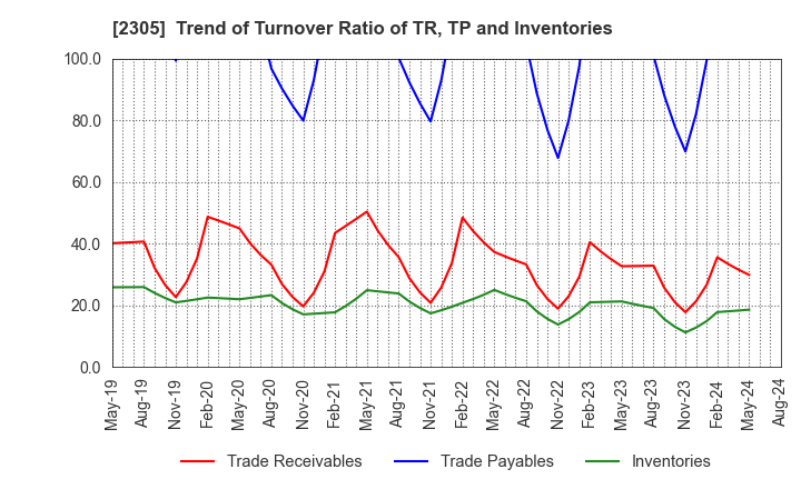 2305 STUDIO ALICE Co.,Ltd.: Trend of Turnover Ratio of TR, TP and Inventories