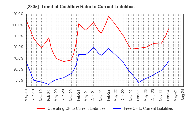 2305 STUDIO ALICE Co.,Ltd.: Trend of Cashflow Ratio to Current Liabilities