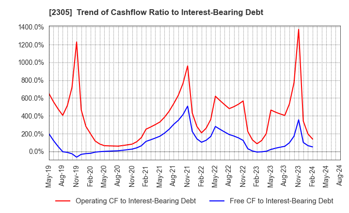 2305 STUDIO ALICE Co.,Ltd.: Trend of Cashflow Ratio to Interest-Bearing Debt