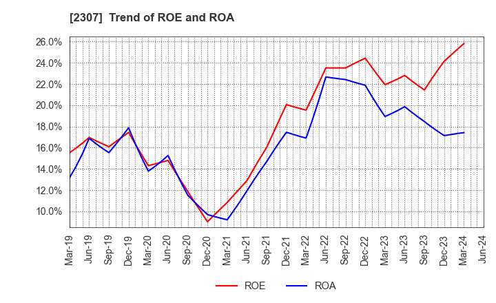 2307 CROSS CAT CO.,LTD.: Trend of ROE and ROA