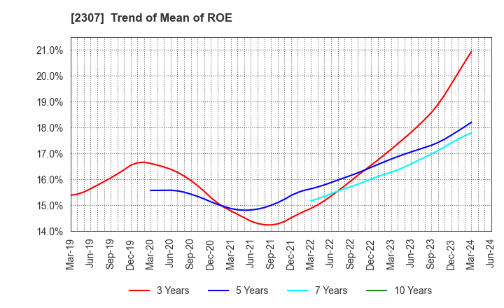 2307 CROSS CAT CO.,LTD.: Trend of Mean of ROE