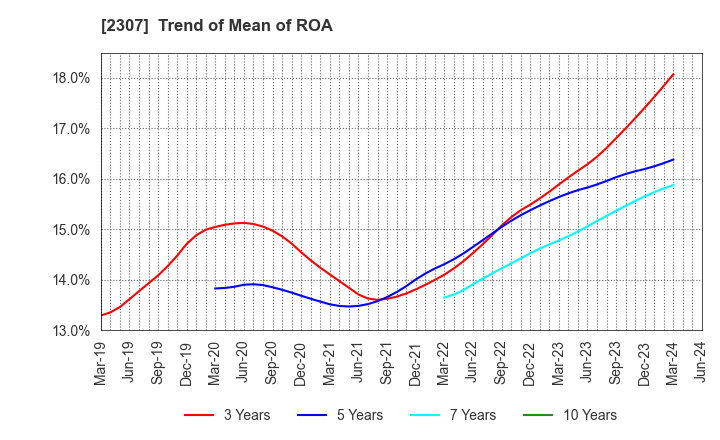2307 CROSS CAT CO.,LTD.: Trend of Mean of ROA