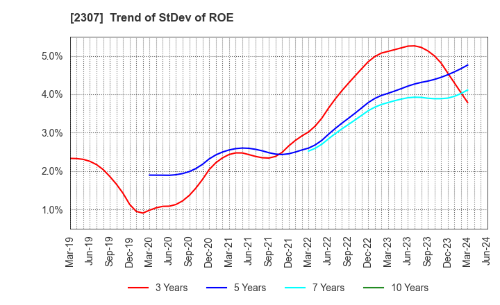 2307 CROSS CAT CO.,LTD.: Trend of StDev of ROE