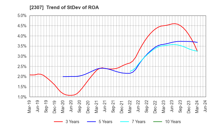 2307 CROSS CAT CO.,LTD.: Trend of StDev of ROA