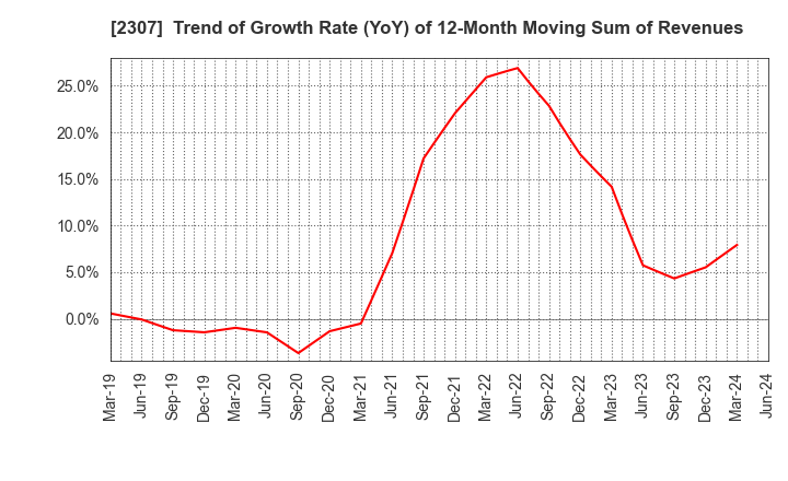 2307 CROSS CAT CO.,LTD.: Trend of Growth Rate (YoY) of 12-Month Moving Sum of Revenues