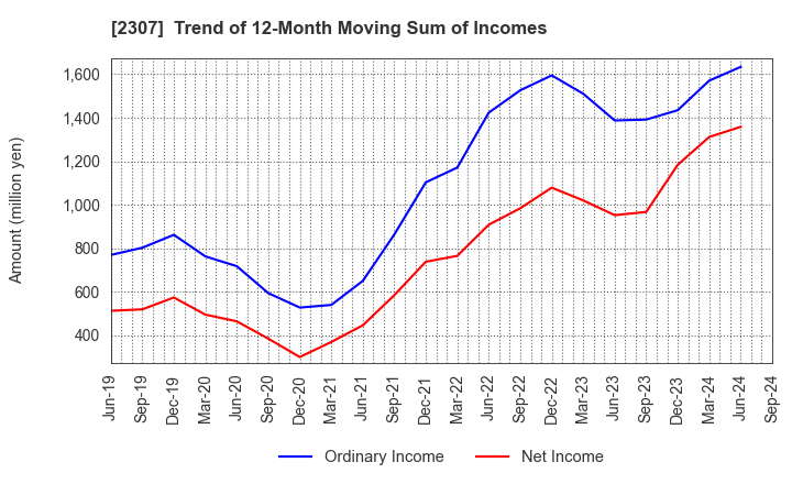 2307 CROSS CAT CO.,LTD.: Trend of 12-Month Moving Sum of Incomes