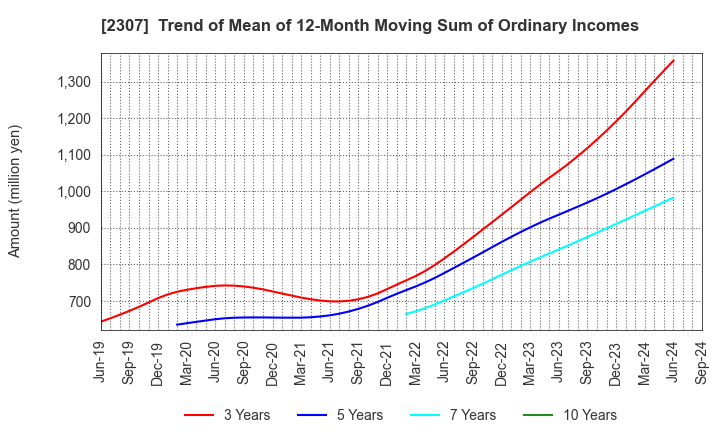 2307 CROSS CAT CO.,LTD.: Trend of Mean of 12-Month Moving Sum of Ordinary Incomes