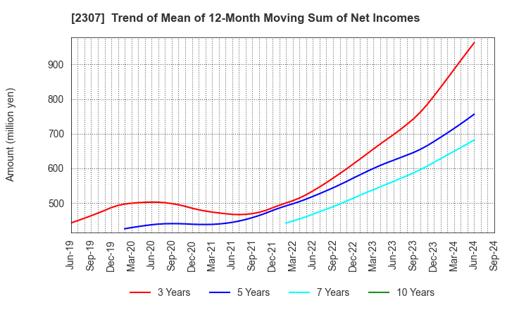 2307 CROSS CAT CO.,LTD.: Trend of Mean of 12-Month Moving Sum of Net Incomes