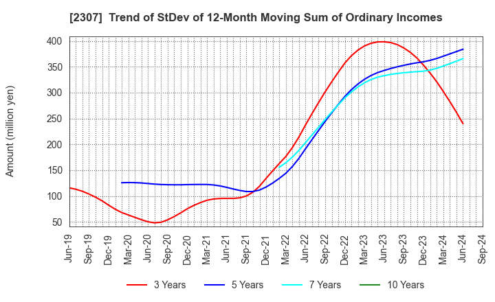 2307 CROSS CAT CO.,LTD.: Trend of StDev of 12-Month Moving Sum of Ordinary Incomes