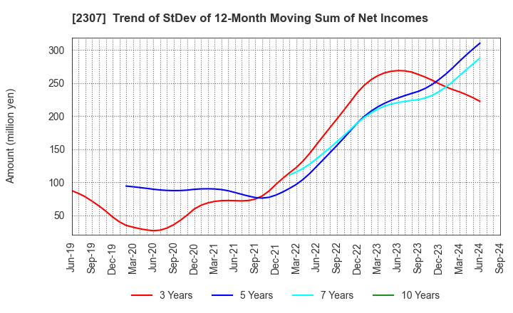 2307 CROSS CAT CO.,LTD.: Trend of StDev of 12-Month Moving Sum of Net Incomes