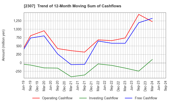 2307 CROSS CAT CO.,LTD.: Trend of 12-Month Moving Sum of Cashflows