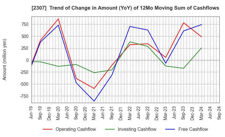 2307 CROSS CAT CO.,LTD.: Trend of Change in Amount (YoY) of 12Mo Moving Sum of Cashflows