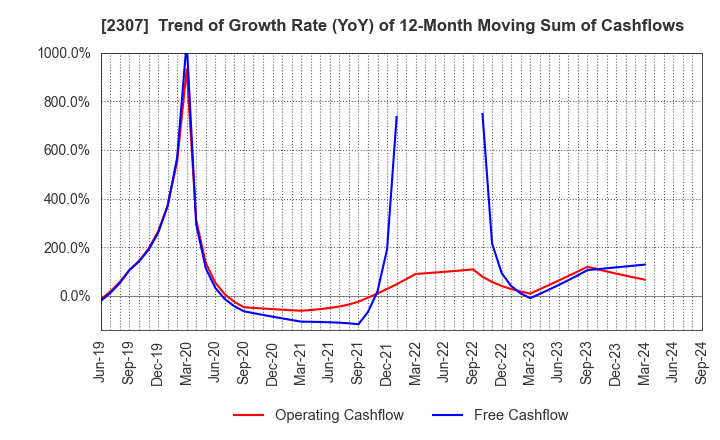 2307 CROSS CAT CO.,LTD.: Trend of Growth Rate (YoY) of 12-Month Moving Sum of Cashflows