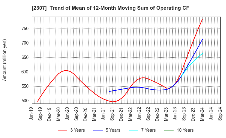 2307 CROSS CAT CO.,LTD.: Trend of Mean of 12-Month Moving Sum of Operating CF