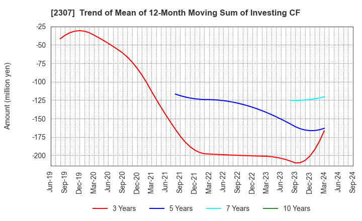 2307 CROSS CAT CO.,LTD.: Trend of Mean of 12-Month Moving Sum of Investing CF