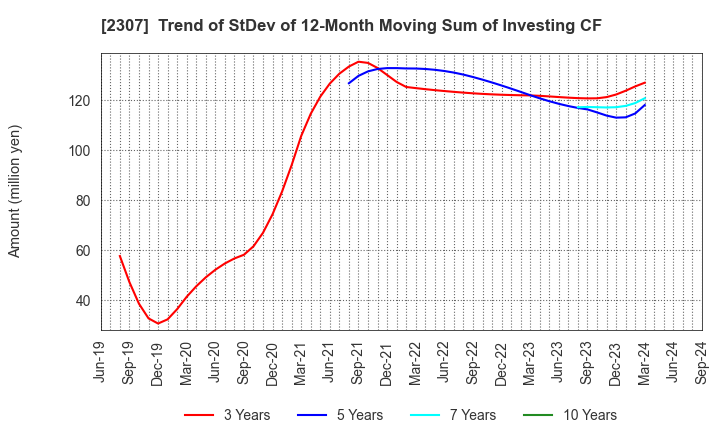 2307 CROSS CAT CO.,LTD.: Trend of StDev of 12-Month Moving Sum of Investing CF