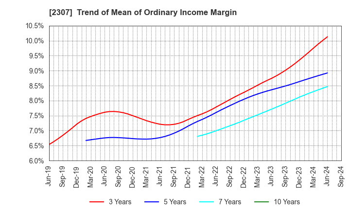 2307 CROSS CAT CO.,LTD.: Trend of Mean of Ordinary Income Margin