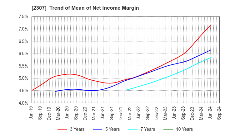 2307 CROSS CAT CO.,LTD.: Trend of Mean of Net Income Margin