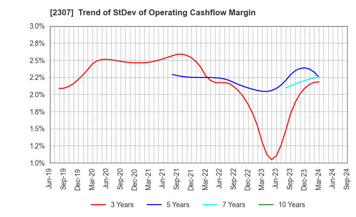 2307 CROSS CAT CO.,LTD.: Trend of StDev of Operating Cashflow Margin