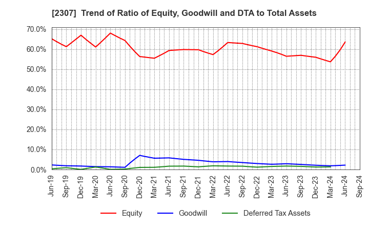 2307 CROSS CAT CO.,LTD.: Trend of Ratio of Equity, Goodwill and DTA to Total Assets