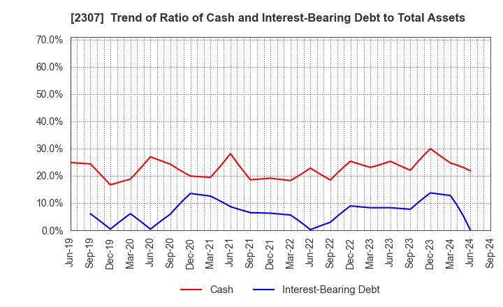 2307 CROSS CAT CO.,LTD.: Trend of Ratio of Cash and Interest-Bearing Debt to Total Assets