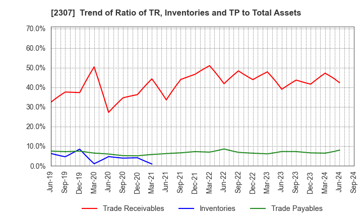 2307 CROSS CAT CO.,LTD.: Trend of Ratio of TR, Inventories and TP to Total Assets