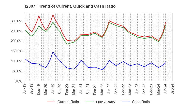 2307 CROSS CAT CO.,LTD.: Trend of Current, Quick and Cash Ratio