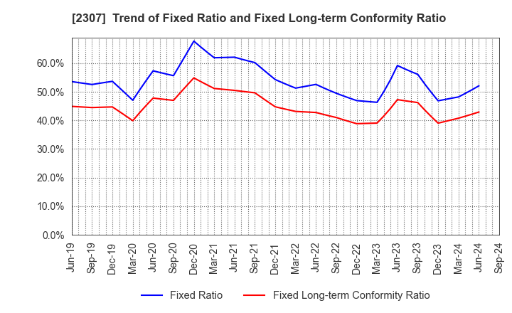 2307 CROSS CAT CO.,LTD.: Trend of Fixed Ratio and Fixed Long-term Conformity Ratio