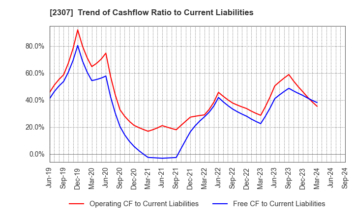 2307 CROSS CAT CO.,LTD.: Trend of Cashflow Ratio to Current Liabilities