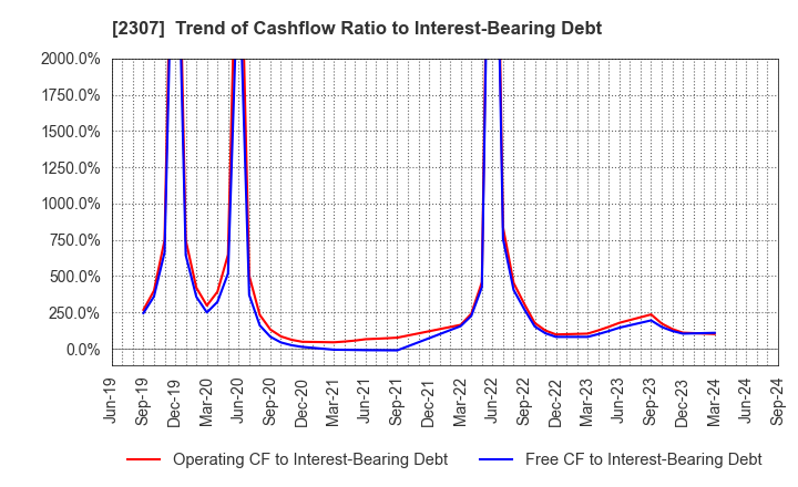 2307 CROSS CAT CO.,LTD.: Trend of Cashflow Ratio to Interest-Bearing Debt