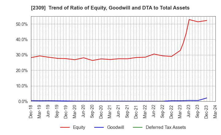2309 CMIC HOLDINGS Co., Ltd.: Trend of Ratio of Equity, Goodwill and DTA to Total Assets