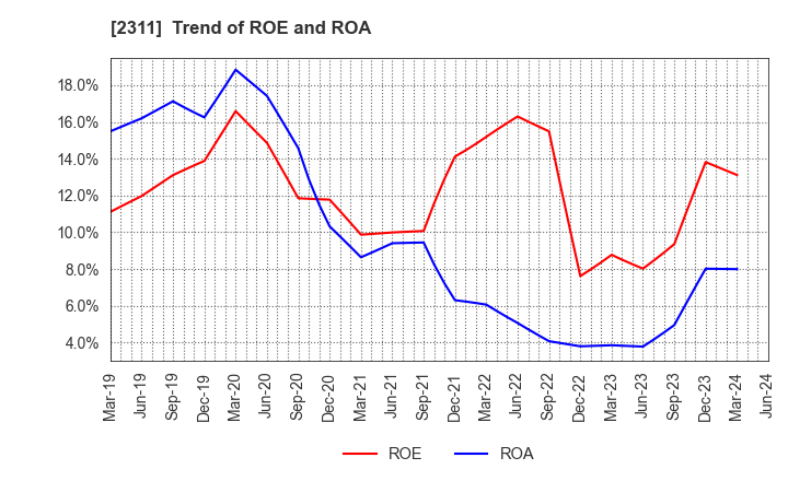 2311 EPCO Co.,Ltd.: Trend of ROE and ROA