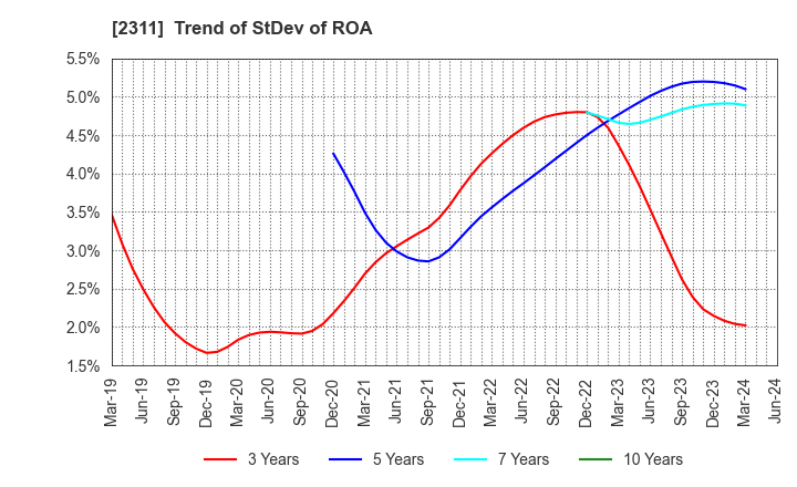 2311 EPCO Co.,Ltd.: Trend of StDev of ROA