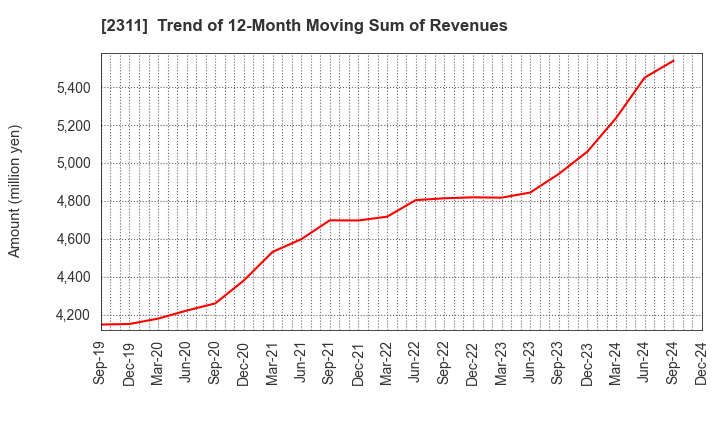 2311 EPCO Co.,Ltd.: Trend of 12-Month Moving Sum of Revenues