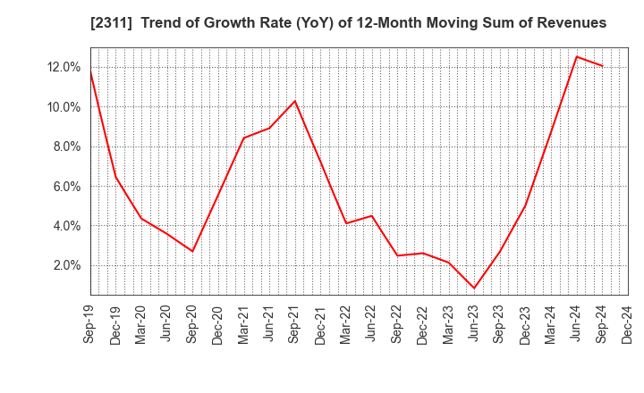 2311 EPCO Co.,Ltd.: Trend of Growth Rate (YoY) of 12-Month Moving Sum of Revenues