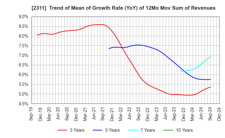 2311 EPCO Co.,Ltd.: Trend of Mean of Growth Rate (YoY) of 12Mo Mov Sum of Revenues