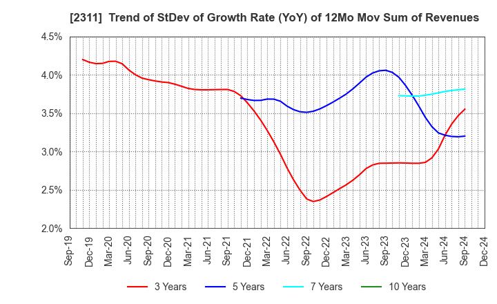 2311 EPCO Co.,Ltd.: Trend of StDev of Growth Rate (YoY) of 12Mo Mov Sum of Revenues