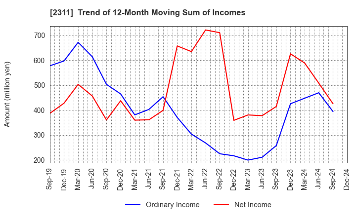 2311 EPCO Co.,Ltd.: Trend of 12-Month Moving Sum of Incomes