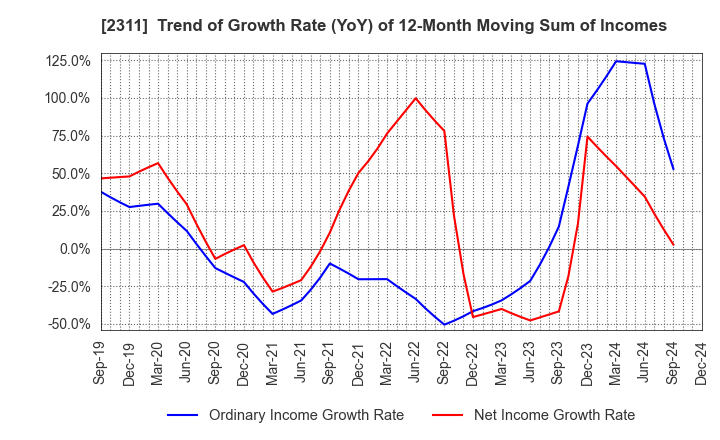 2311 EPCO Co.,Ltd.: Trend of Growth Rate (YoY) of 12-Month Moving Sum of Incomes