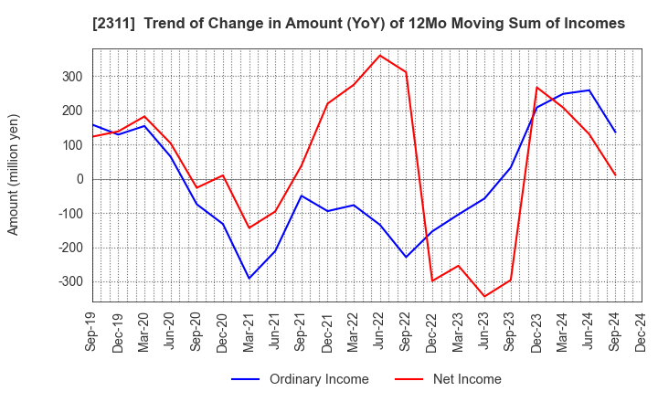 2311 EPCO Co.,Ltd.: Trend of Change in Amount (YoY) of 12Mo Moving Sum of Incomes